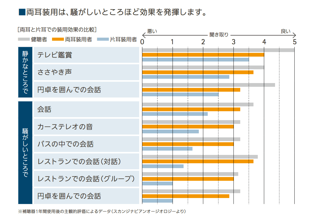 メーカーのカタログに記載されている片耳、両耳の違い。基本的に人は、両耳あるので、両耳で聞こえる状態がベースとなる。そこから考えると聞こえに関しては、マイナスしかない。