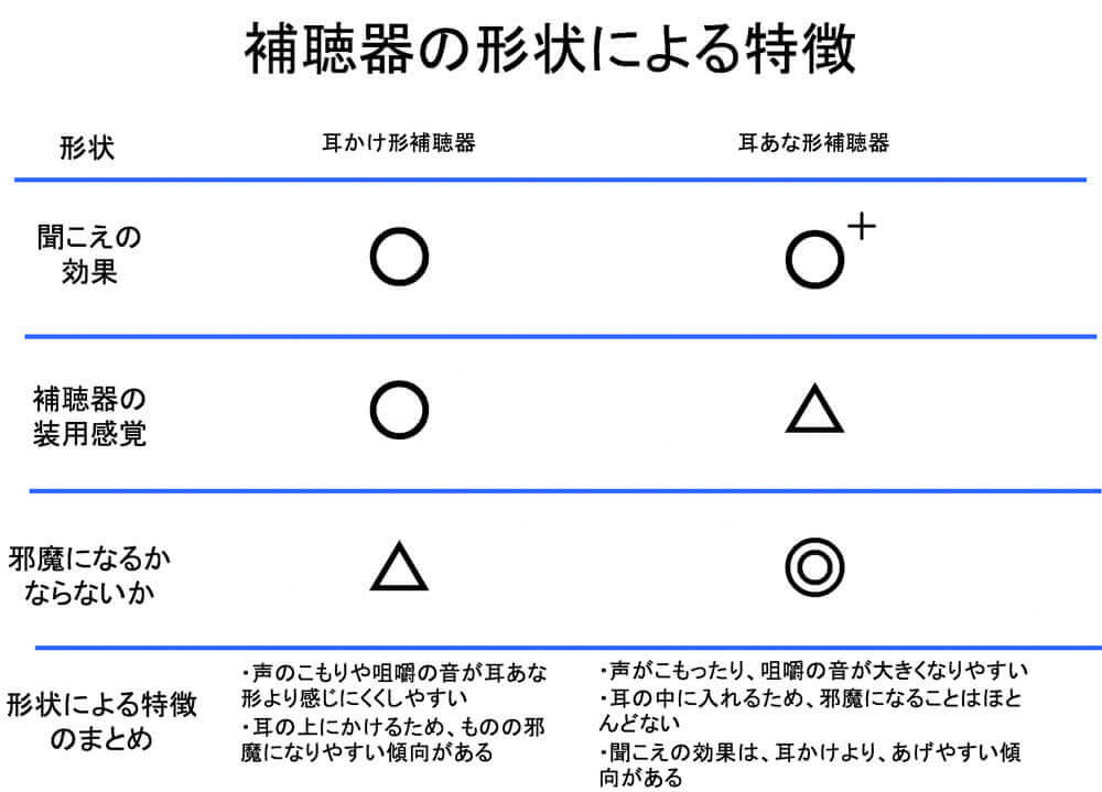 形状を選定する上で重要になるのは、上記の3つ。これらを考えながら選定できると、補聴器を選びやすくなる。