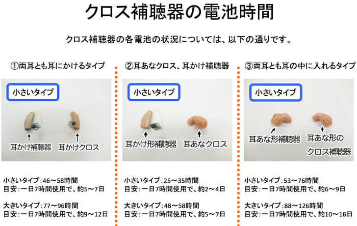 クロス補聴器の電池時間に関するまとめ。両耳とも耳かけ、耳あなの方が全体的に使用できる時間は、長い。※載っている補聴器は、全部、小さいタイプです。