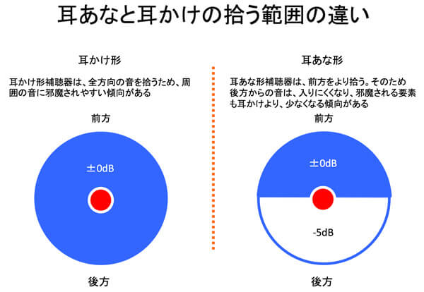 かなり大雑把だが、このようにマイクの位置が異なると、音の拾い方も結構、異なる。耳あな形は、人の耳の形を利用できるせいか、耳かけより、少し邪魔されやすい騒がしいところでの会話が周囲の音によって、まだ邪魔されにくい傾向がある。