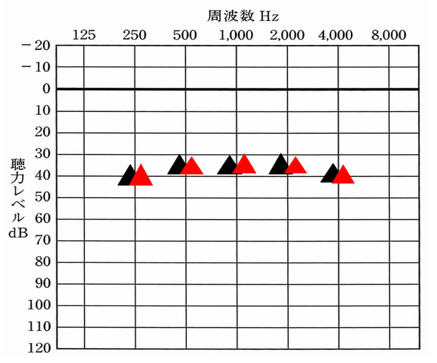 調整した状態と目標値が綺麗に合ったパターン。この状態で常時使えるのがもっとも良い状態。
