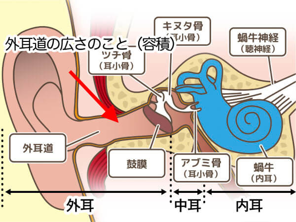 耳の中の容積とは、単に外耳道の広さ、容積を表す。