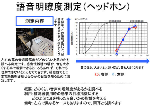 こちらは、知っている方は、少ないかもしれません。聞こえなくなった耳を補う場合、耳を治療できなかったケースは、感音性難聴であることが多く、感音性難聴の一部の症状である音は聞こえるが、言葉がわからない。という症状がどの程度、強いのかを調べる測定です。
