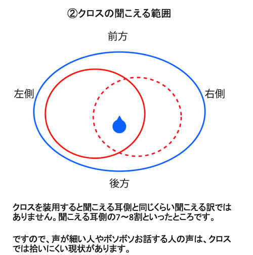 左側が聞こえており、右側が聞こえない場合を想定したケース。クロス補聴器は、聞こえない耳側の音を聞こえるようにしてくれるが、聞こえる耳ほどではない。少し範囲は、狭めている。