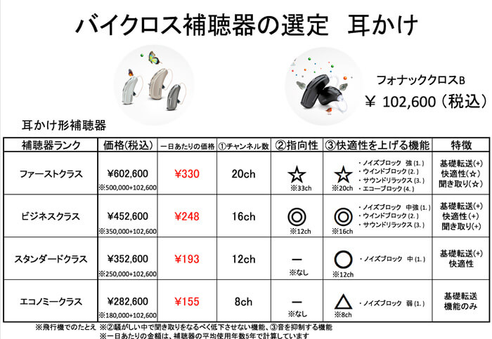 基本的に補聴器は、いくつかグレードがある。大体は、3つか4つほど。形状だけでなく、性能、いわゆるこのグレードを選ぶ必要がある。
