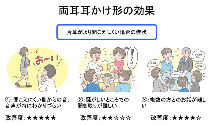 あくまでも補聴器で改善できるレベルで表現。ある程度静かなところだと聞こえの効果が高く、騒がしくなるにつれ、効果が徐々に落ちる。この点はどの形状でもそうだが、耳かけは、特にその傾向が強い。