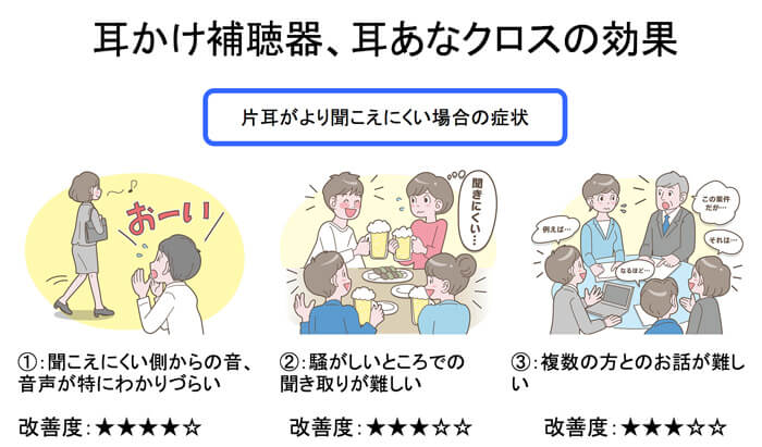 特徴は、平均的に改善できること。少々騒がしくなったとしても、聞こえると表現する方が少なからずいる。その部分に関する効果は、耳かけ形より上で、改善目標値までちゃんと改善さえすれば、全体的に改善される傾向があるのが、大きな特徴。