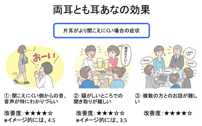 聞きにくさを感じやすい部分を全体的に改善できる傾向があるのが、両耳とも耳あなの特徴。特に両耳耳かけとこのタイプを比較すると、騒がしい中の聞こえから、少々静かなところでの会話も耳あなの方が良いという方が多い。