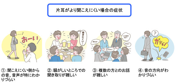 聴力の程度にもよるが、片耳が重い場合は、これらの部分が出てくる。問題は、騒がしいところや少し音がある環境、複数の人との会話で、この部分が極端に難しくなる。