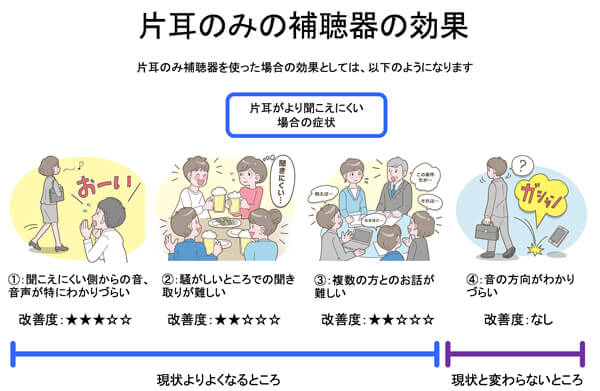片耳側のみ使用する場合は、静かなところでの聞こえはよいが、周りが騒がしくなってくると途端にきつくなる。また、片側が聞こえない状態なので、その方向から話しかけられたりすると、特にわかりづらいままになることが多い。