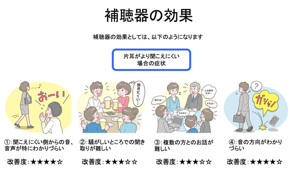 聴力の程度や状況によって異なるが、だいたいこの4つが当てはまる。仮に補聴器で両耳とも補えるのであれば、両耳装用が一番良い。全体的に改善できるからだ。