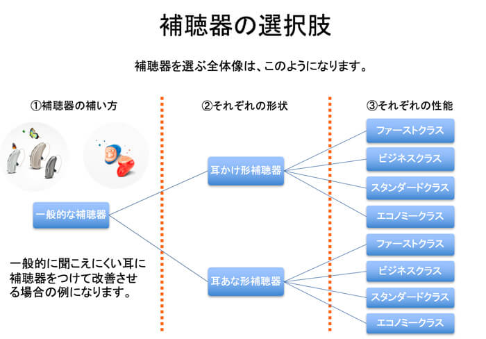 一般的な補聴器、この場合でいう聞こえない耳に直接補聴器をつけて改善させるケースで、このくらい種類がある。クロス補聴器やバイクロスに関しては、さらに+3種類くらい増えるので、選択肢は、計11種類もあったりする。