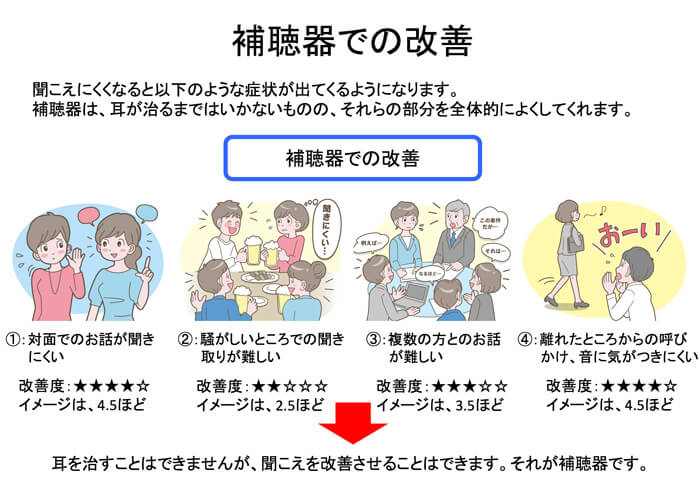 補聴器は、静かなところほど改善させやすく、騒がしい環境ほど、効果が薄くなる。効果が薄いというよりも他の音が大きく聞こえることがあり、その音に邪魔されてしまうことが増えてしまうためだ。