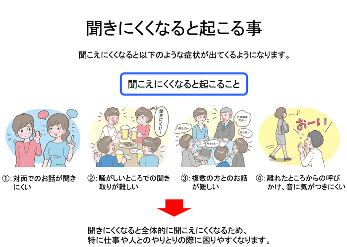 聞こえにくくなると、あらゆることが聞きにくくなる。困りやすいのは、人のお話が聞こえにくくなることだが、それ以上に「話を聞いていない」「聞いていなかった」と思われてしまい、信頼関係が崩れやすくなってしまう点もある。聞きにくいこと以上にそこの方が重大だ。