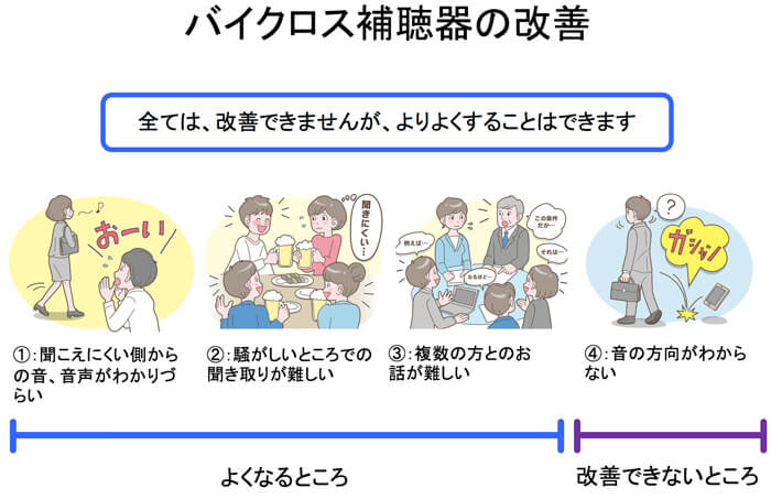 この場合におけるバイクロス補聴器の利点は、聞こえない側からの音もわかるようになるか、そうでないかになる。左も右もどちらも改善させられると、当然、その分、聞きにくさに困ることは、少なくなる。