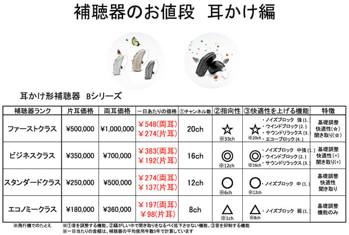 補聴器には、形状の他、性能の違いがある。基本的にどの補聴器でも補えるようになっているが、聞こえを改善した後の問題を解決しやすいものほど、金額が上がるようになる。