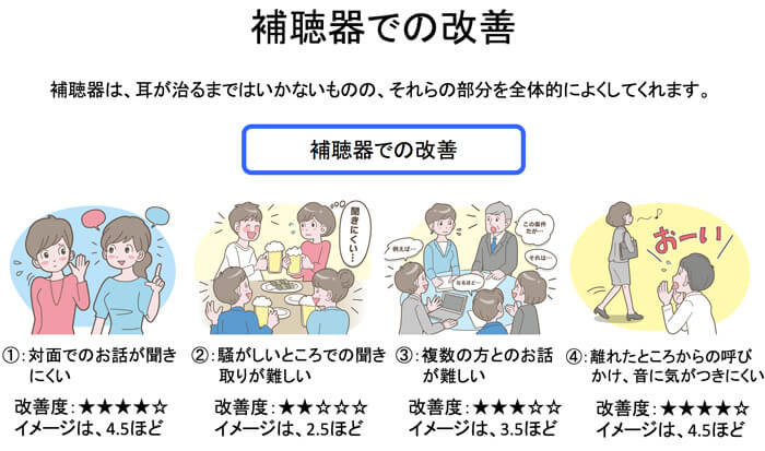 補聴器を装用すると、それらの部分を全体的に良くしやすい。実際には、静かなところや距離の部分、呼びかけや会議の際は、聞きやすくなりやすい。ただ、騒がしい中では、少し聞きにくさを感じる事もある。