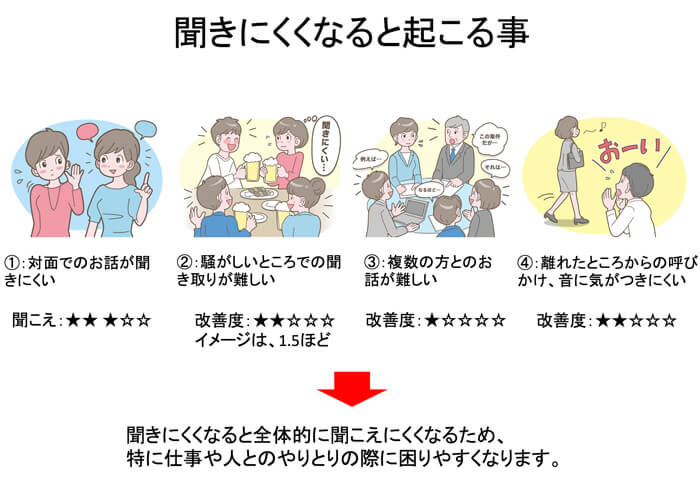 聴力によって聞きにくさは変わるが、先ほどのような聴力の場合は、対面でのお話も半分くらいしかわからず、かつ、離れたところからの音や呼びかけに非常に気がつきにくい。特に複数の人との会話が、理解しづらくなる傾向が強くなる。