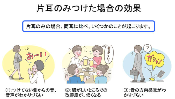 補聴器を片耳のみつけた場合は、対面の会話(近い人の会話)や静かな中であれば、聞きやすくなる。しかし、つけていない側から話されたり、騒がしいところでのお話。そして、音の方向感覚がわからないなどの欠点もある。日中の大半を家の中や一人でいる際は、気にならないかもしれないが、働いている場合や人と会う機会がある方は、片耳装用だと不自由を感じやすい。