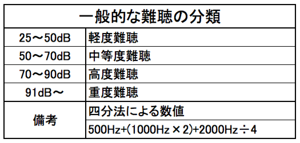 主な難聴分類レベル、こちらで分類できるようになれば、自ずと適合する補聴器が見えてくる