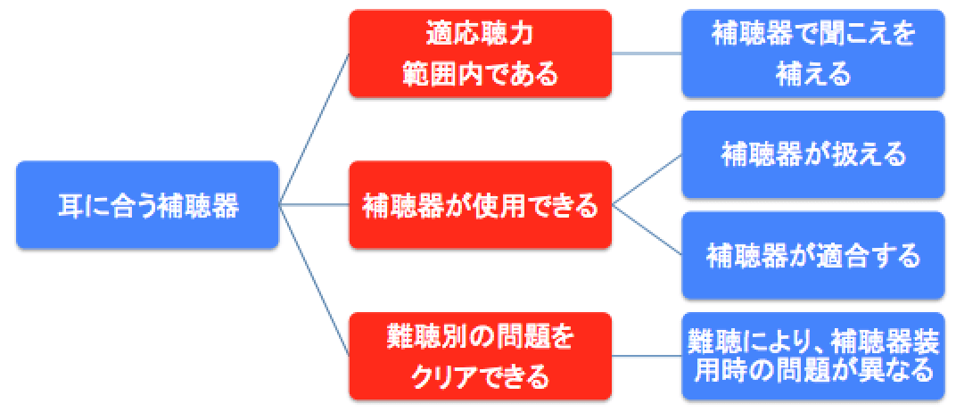 合う補聴器を考えるポイント