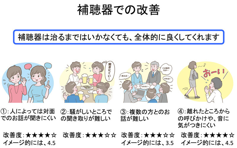 補聴器は、静かなところほど改善させやすく、騒がしい環境ほど、効果が薄くなる。効果が薄いというよりも他の音が大きく聞こえることがあり、その音に邪魔されてしまうことが増えてしまうためだ。しかし、聞こえやすくなることで、よくなる部分も多い。