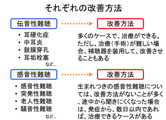 伝音性の難聴の場合は、治療ができることが多いため、基本的には、治療で治す。しかし、中には、治療が何らかの理由により、勧められないケースもあり、そのような時は、補聴器でよくする。感音性難聴の場合は、治療ができないことが多いため、補聴器でよくすることが多い。