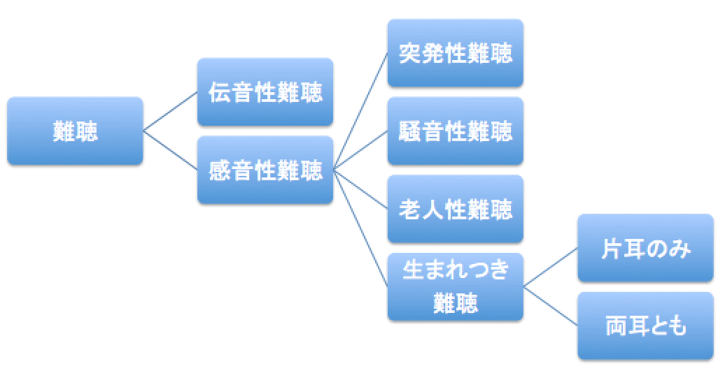難聴の種類、基本的には伝音性難聴と感音性難聴がある