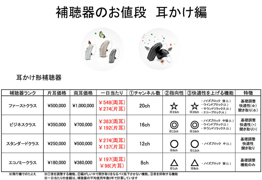 こちらが、2018年3月22日、現在の金額表。下から上までの金額の差は、結構あるが、基本的な聞こえを補う部分は、どの補聴器でも改善できるようにしている。