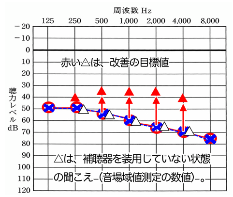 仮の数値。聴力と音場閾値の補聴器なしの状態がこの様な状態だった場合、赤い△の位置まで改善できると良い。という目標をまず作る。