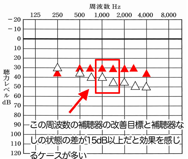 あくまでも体感だが、1000Hz、1500Hzの2つで、補聴器なし、補聴器の改善目標の数値の差が15dB以上の場合は、改善できるケースが多いように感じる。もちろん、それ以外の周波数も下がっていることが多いのも要因だと思う。