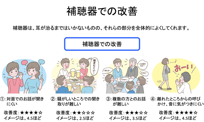 耳を治す部分までは行かずとも、ちゃんと改善させる部分まで改善させられれば、それなりによくする事ができる。騒がしいところでのお話は、少し改善しにくい傾向がある。