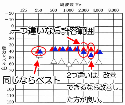 音場閾値測定を左だけ、右だけで行うと、それぞれの補聴器のバランスを見る事ができる。完全に一致させることは難しいが、それなりにバランを整えられるので、このように確認すると良くしやすい。自信がない方は、確認してもらうのも良い。