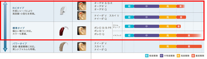 中等度難聴の方が使用する耳かけ形補聴器は、基本的に、RIC(リック)タイプか、標準タイプの2つ。
