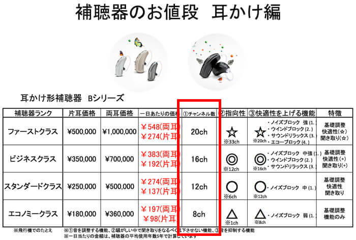 補聴器は、ある程度、ランク、グレード別に製品があり、それにより、機能や性能が分かれている。