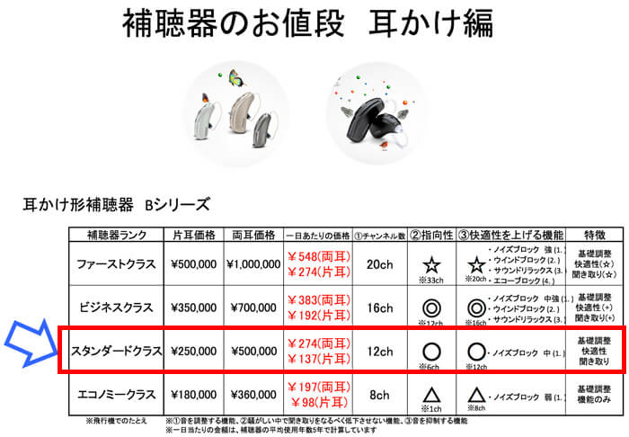 私が選んだのは、スタンダードクラス。聞こえを補う基本的な機能は全て入っており、かつ、調整が聞こえの8割ほどを占めるので、価格も性能も考えたいという私の思考の場合は、こちらが合う。
