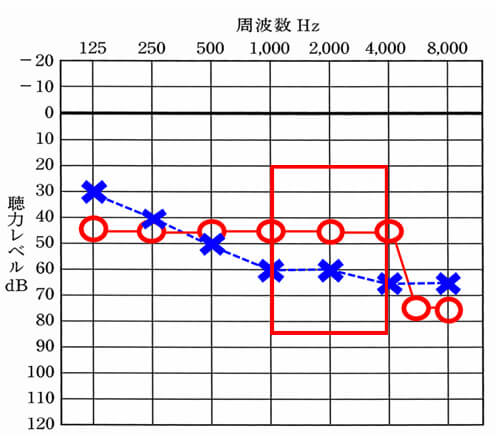 アラーム系は、色々な音の高さ(周波数)があるが、概ね、この中で影響することが多い。