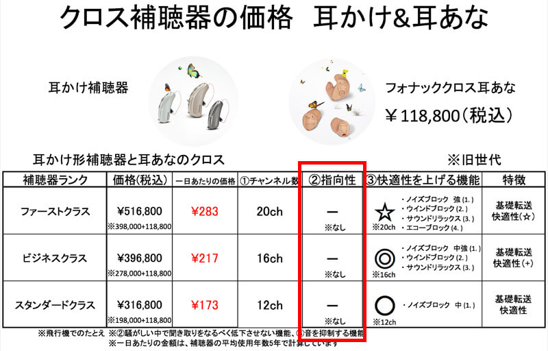 形状の中には、聞こえない耳側に耳あなの形を使うものがあります。こちらの場合は、自分の耳の指向性を使うタイプですので、こちらは、機能としてはありません。