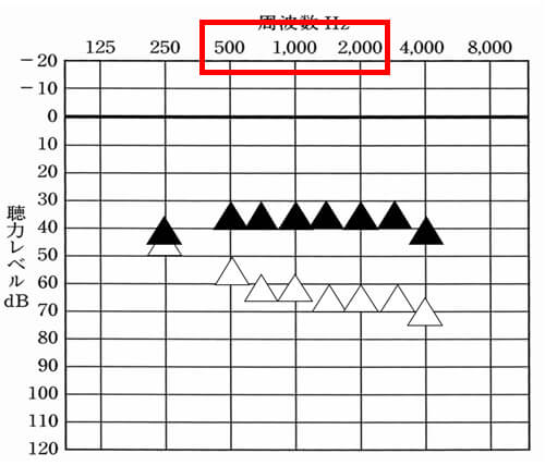 音声が影響しやすいのは、500Hz〜2000Hzの間。ですので、なるべくこの部分は、改善させたいところです。