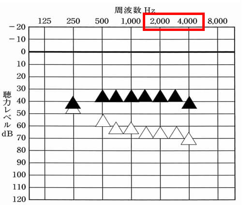 2000Hz〜4000Hzは、アラーム系やお知らせ系の音が多いです。正直、1000Hzあたりのものもありますが、高い音や聞こえていないとマズイもの(車のバックの時の音、チャイム系)は、2000〜4000Hzあたりが多くなります。