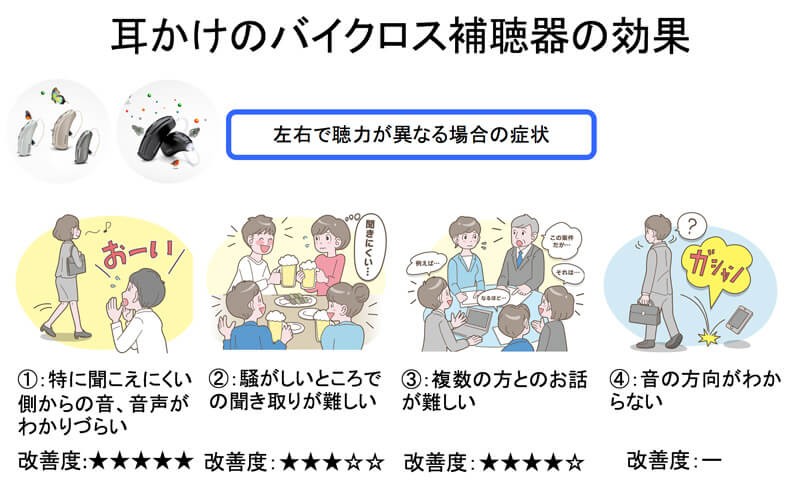 耳かけの場合は、全体的に音を拾うせいか、広く音を拾いやすい。そのため、聞こえない側から話されたり、その会話、そして、会議の席などでは、よくなりやすい。ただ、逆に音が多い環境だと、音が入りすぎて、周りの音に邪魔されてしまうことも。