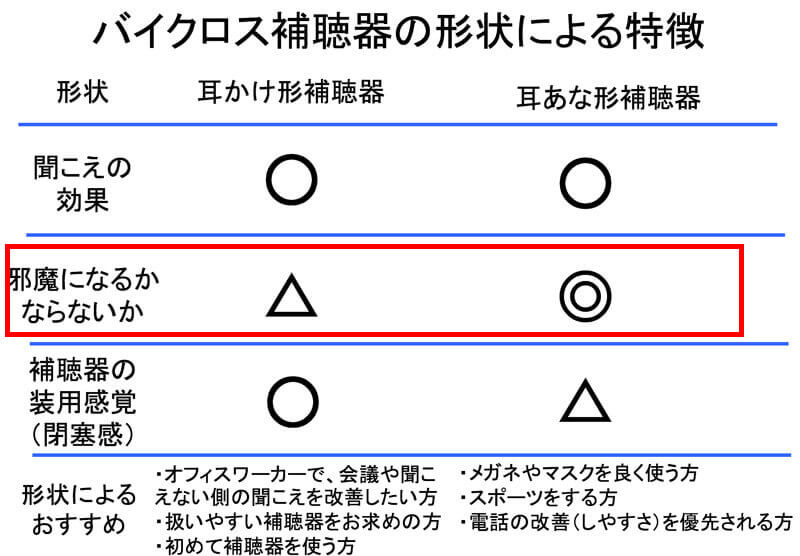 耳かけ形は、耳の上に載せるため、どうしても同じいちにくるものは、邪魔になることがある。しかし、耳あな形は、耳の中に入るため、邪魔になることは、ほとんどない。