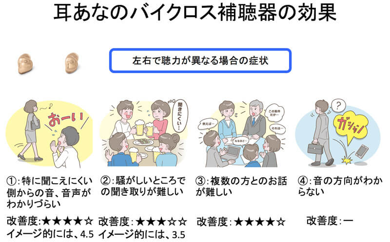 耳あな形の特徴は、前方を中心に聞けること。そのせいか、耳かけ形より、少し音を拾う範囲が狭い(どちらかというと、耳かけの方がやたらと広い)。そのおかげで、騒がしいところは、周囲の音に邪魔されにくくなり、まだ、こちらの方が良い。という方が多い。