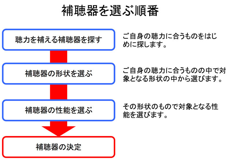ご自身に合う補聴器を探す方法ですが、このようになります。はじめにご自身の聴力を補えるものを探し、その中でのご自身が使いやすい形状のものを選ぶ。そして、最後にその形状の中にあるいくつかの性能のものから、ご自身が欲しいと思うものを選ぶ。となります。この順番で選べると、ご自身にとって良いものを得やすくなります。