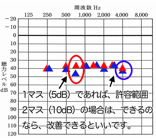 もし、改善目標値が同じであれば、一マス程度であれば、許容範囲で、2マス以上離れる場合は、修正した方がいいです。もちろん、一マス分も修正できるに越したことはないのですが、無理に行う必要はありません。