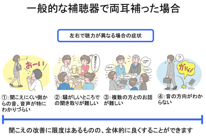 仮に両耳とも補聴器が適合する耳だった場合は、両耳とも補聴器を装用した方が聞こえにくさの改善は、できます。バイクロス補聴器は、あくまでも片耳が補聴器で補え、もう片耳は、補聴器で補えない耳に使用する機器です。