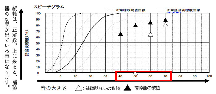 声の大きさは、様々ですので、この辺りで、平均的に改善できていると、ベストになります。