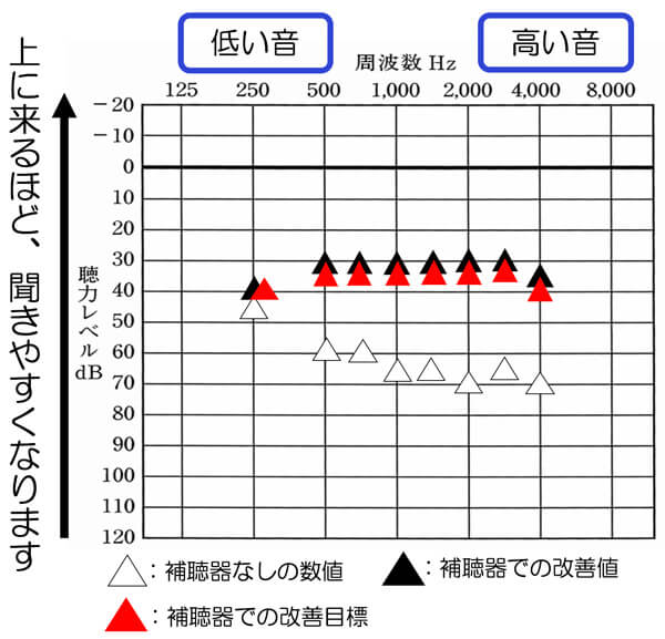 そして、先ほどの数値ですが、おおよそ補えると良い数値があります。それと、現在の数値を比較することで、どのくらい補えているのか。どの周波数は、補えていて、どの周波数は、補えていないのか。というのもわかるようになります。わかりやすいですね。