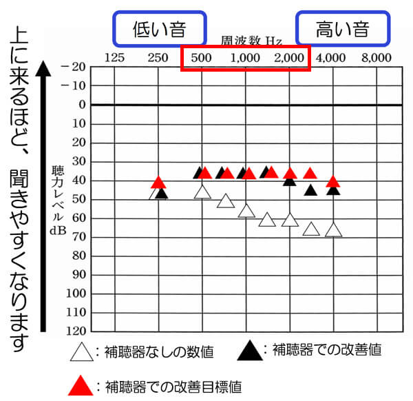 音声が影響しやすいのは、概ね、500Hz〜2000Hzあたりになります。低い人の声ですと、250Hzも入ったりしますが、大半がこの範囲になります。ただ、この部分は、あげすぎると、ご自身の声も大きく聞こえるなど、バランスを考える必要がある部分でもあります。