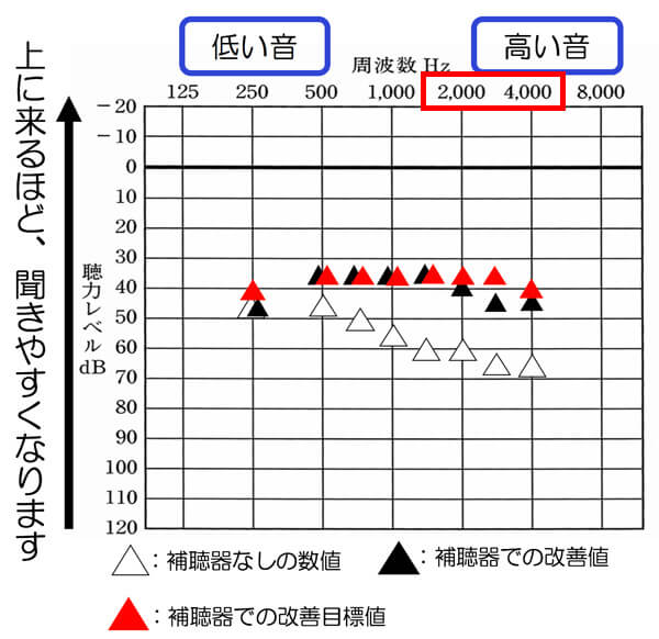 2000〜4000Hzは、アラーム系が多いです。例えば、体温計の音などは、4000hz付近が多いですね。体温計まで聞こえるようにするには、だいたい、3000Hz〜4000Hzが、45dBから40dBくらい必要になります。